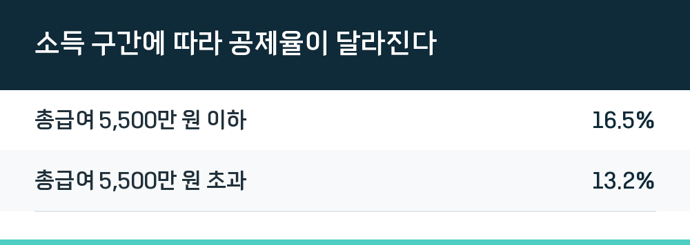 소득 구간에 따라 공제율이 달라진다