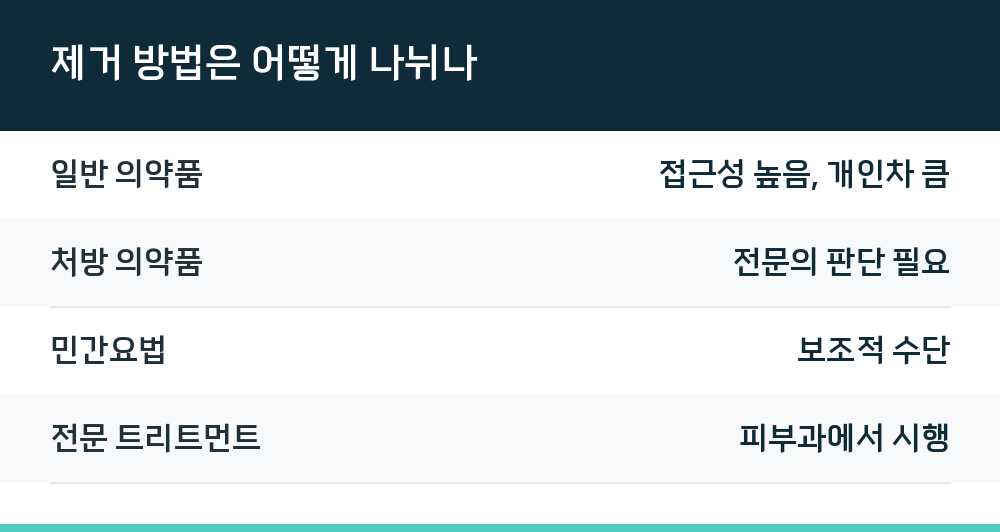 제거 방법은 어떻게 나뉘나