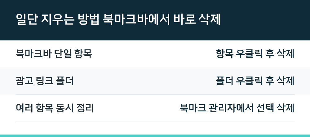 일단 지우는 방법 북마크바에서 바로 삭제