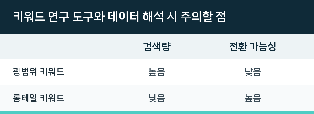 키워드 연구 도구와 데이터 해석 시 주의할 점