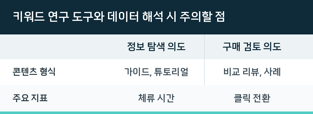키워드 연구 도구와 데이터 해석 시 주의할 점