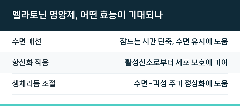 멜라토닌 영양제, 어떤 효능이 기대되나