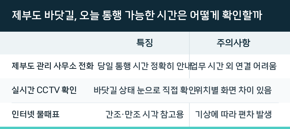제부도 바닷길, 오늘 통행 가능한 시간은 어떻게 확인할까
