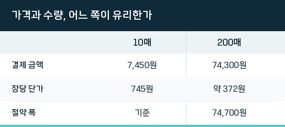 가격과 수량, 어느 쪽이 유리한가