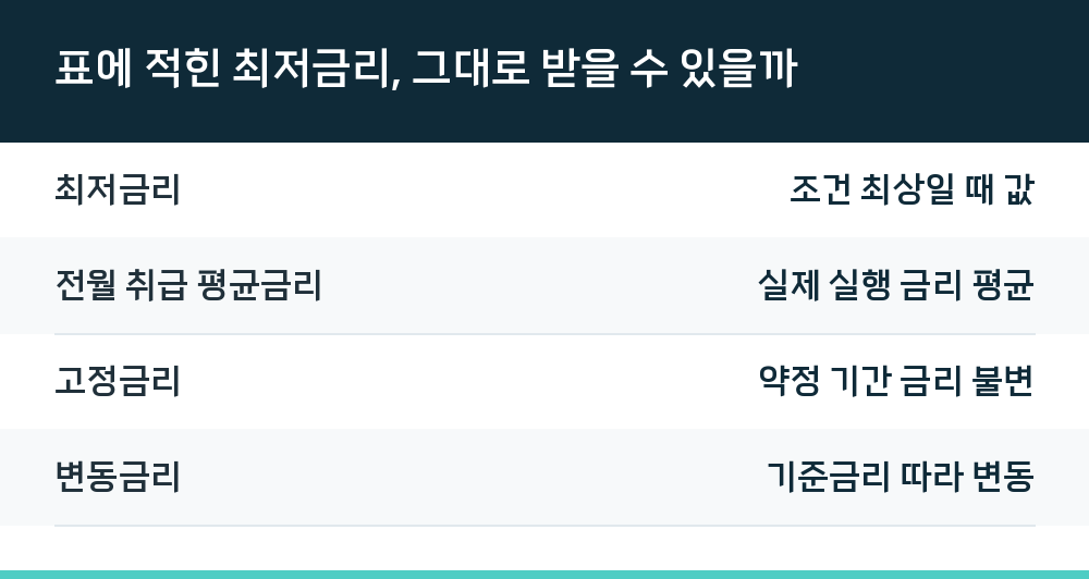 표에 적힌 최저금리, 그대로 받을 수 있을까