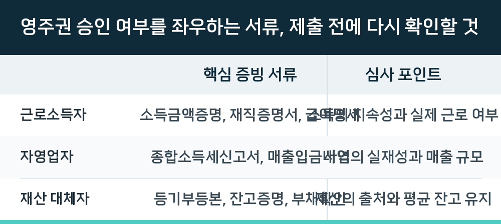 영주권 승인 여부를 좌우하는 서류, 제출 전에 다시 확인할 것