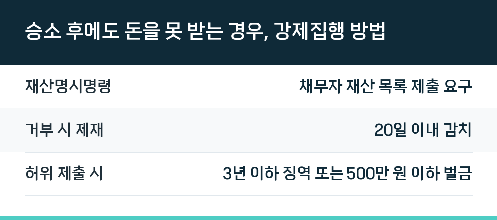 승소 후에도 돈을 못 받는 경우, 강제집행 방법