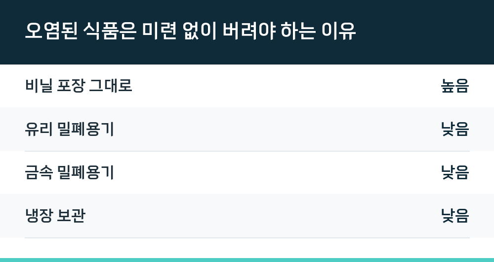 오염된 식품은 미련 없이 버려야 하는 이유