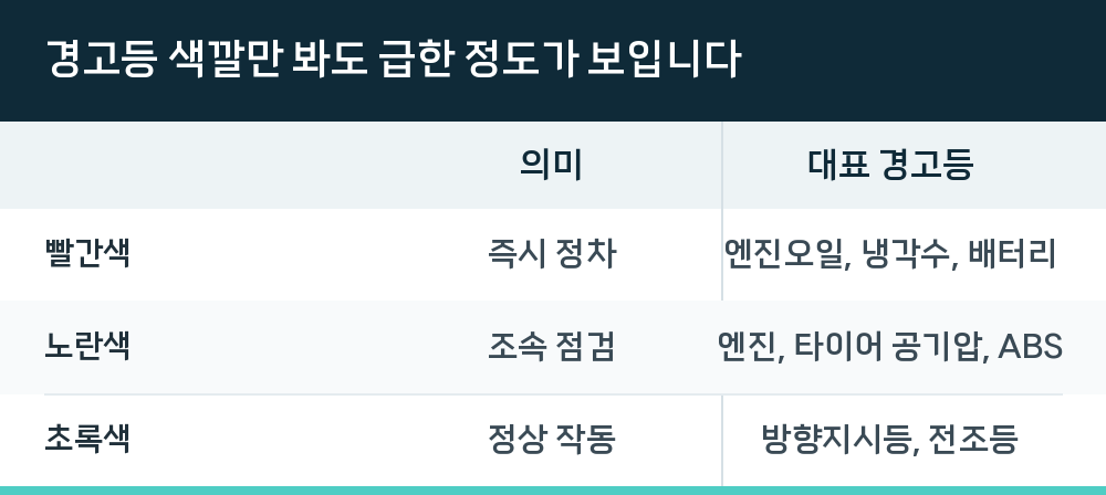 경고등 색깔만 봐도 급한 정도가 보입니다