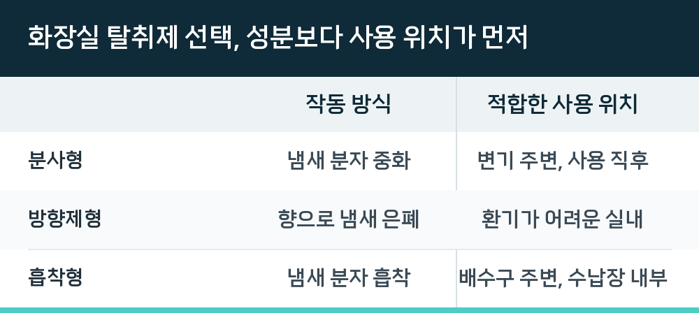 화장실 탈취제 선택, 성분보다 사용 위치가 먼저