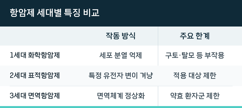 항암제 세대별 특징 비교