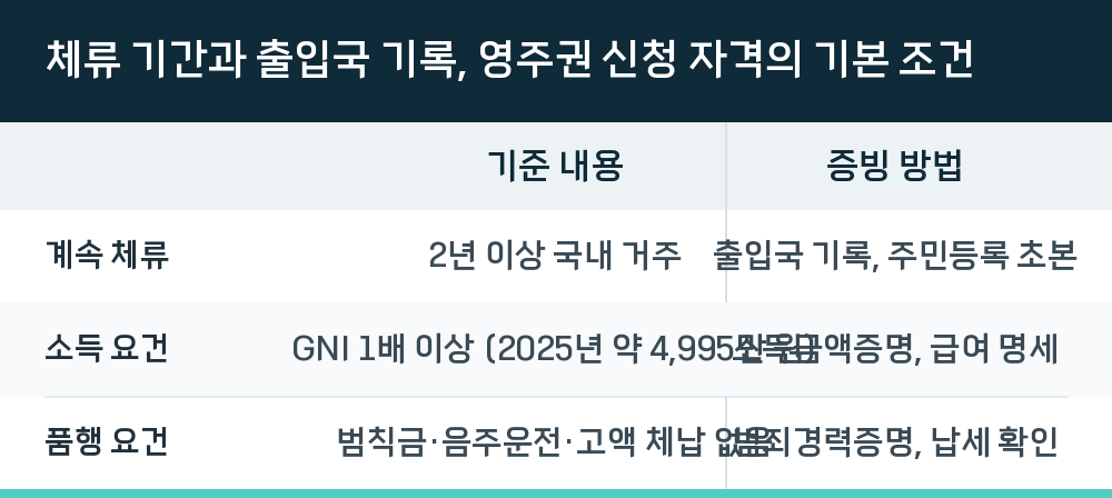 체류 기간과 출입국 기록, 영주권 신청 자격의 기본 조건
