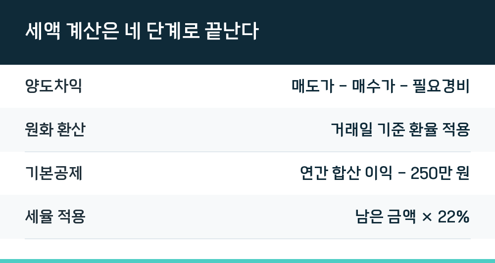 세액 계산은 네 단계로 끝난다
