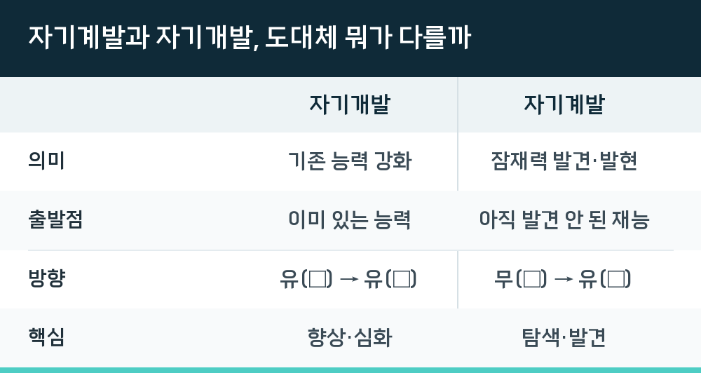 자기계발과 자기개발, 도대체 뭐가 다를까