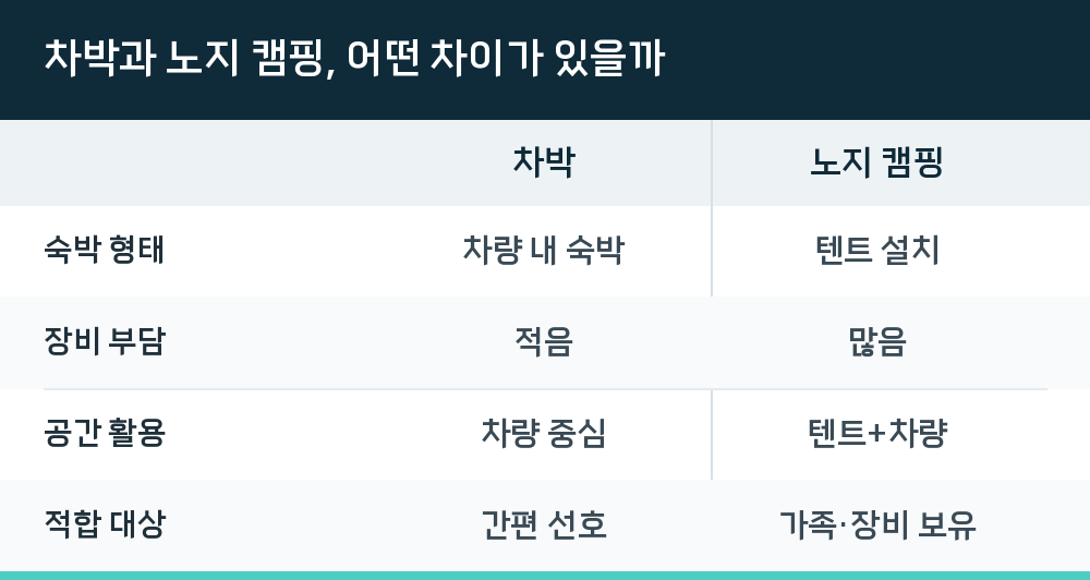 차박과 노지 캠핑, 어떤 차이가 있을까