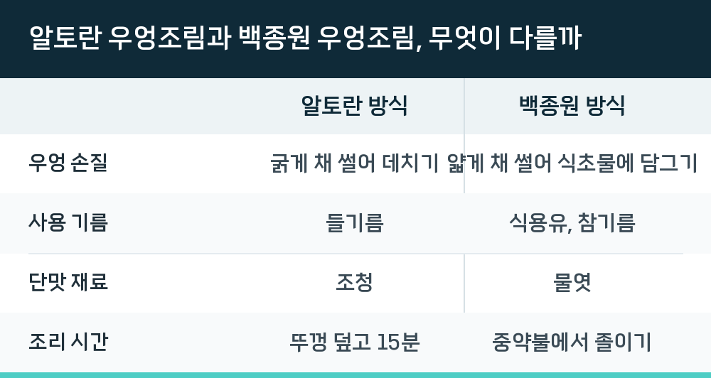 알토란 우엉조림과 백종원 우엉조림, 무엇이 다를까