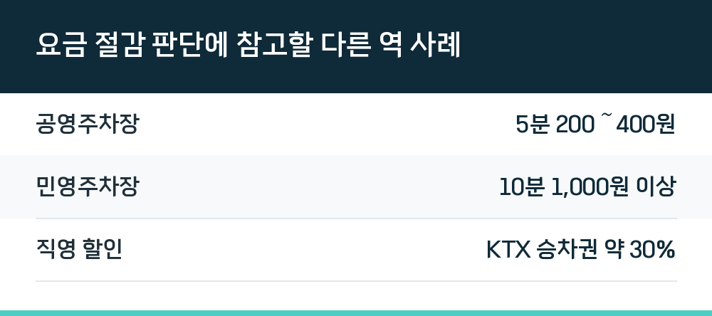 요금 절감 판단에 참고할 다른 역 사례