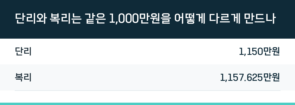 단리와 복리는 같은 1,000만원을 어떻게 다르게 만드나