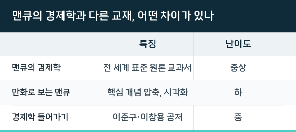 맨큐의 경제학과 다른 교재, 어떤 차이가 있나