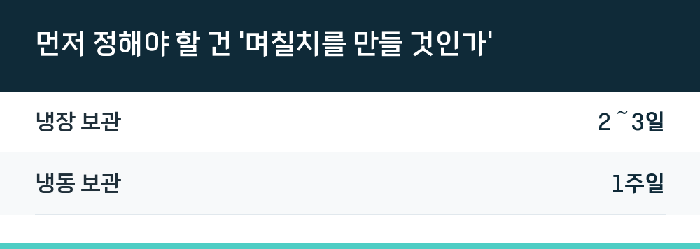 먼저 정해야 할 건 '며칠치를 만들 것인가'