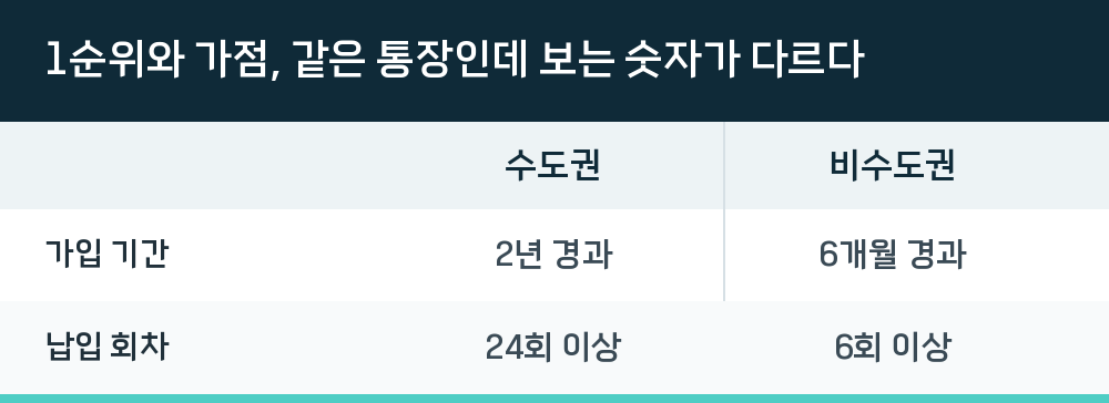 1순위와 가점, 같은 통장인데 보는 숫자가 다르다