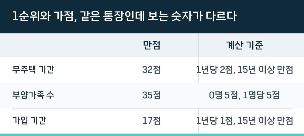 1순위와 가점, 같은 통장인데 보는 숫자가 다르다