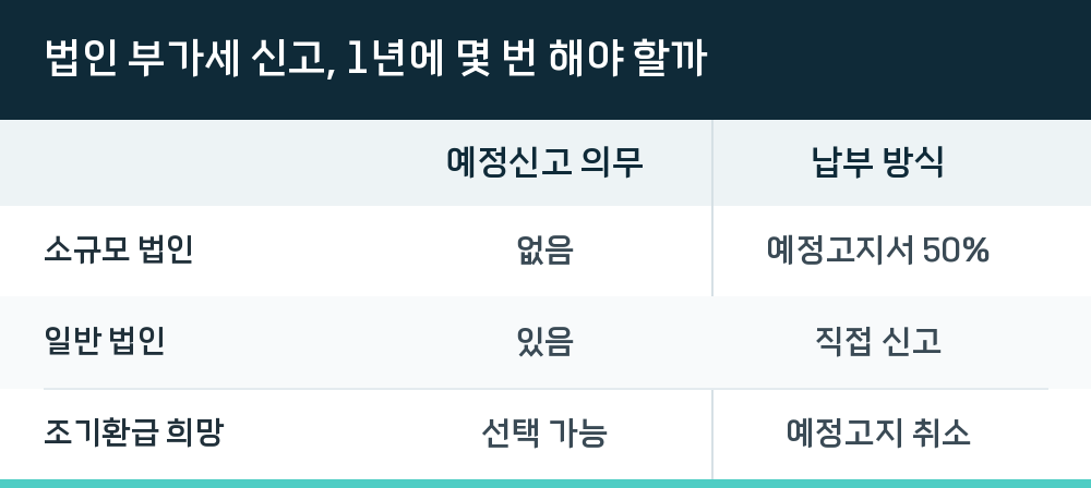 법인 부가세 신고, 1년에 몇 번 해야 할까