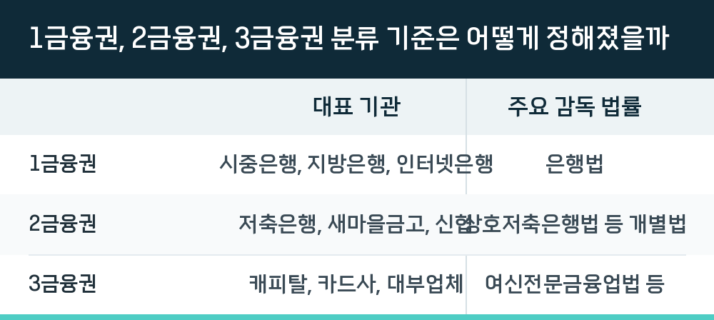 1금융권, 2금융권, 3금융권 분류 기준은 어떻게 정해졌을까