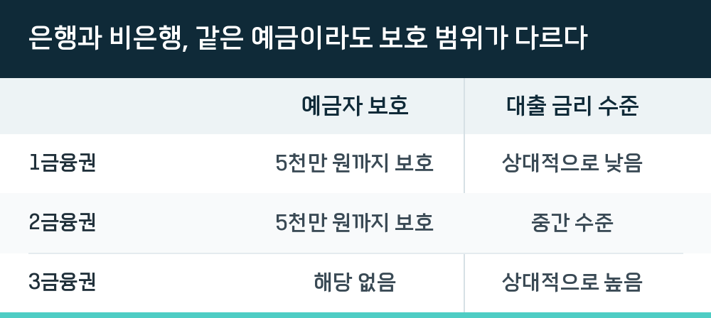 은행과 비은행, 같은 예금이라도 보호 범위가 다르다