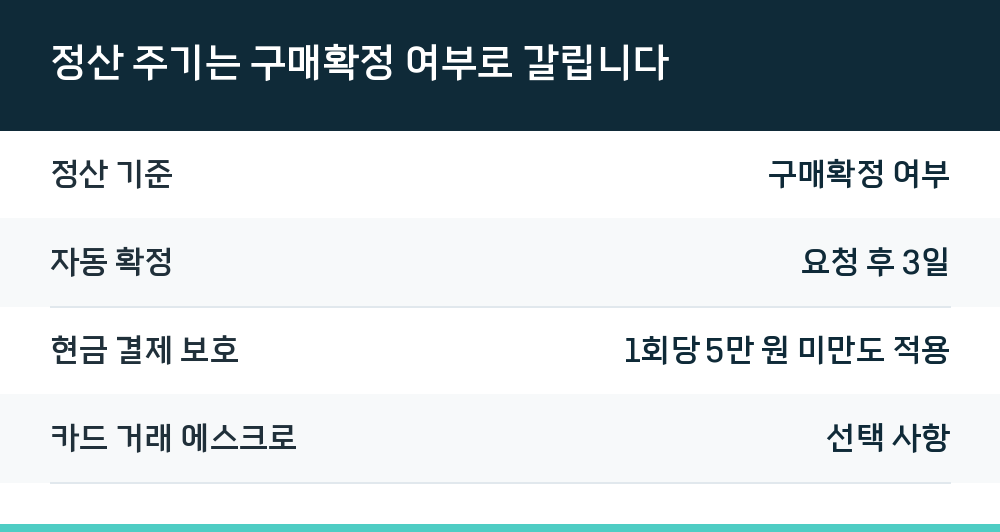 정산 주기는 구매확정 여부로 갈립니다