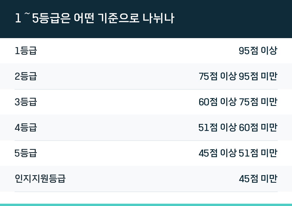 1～5등급은 어떤 기준으로 나뉘나