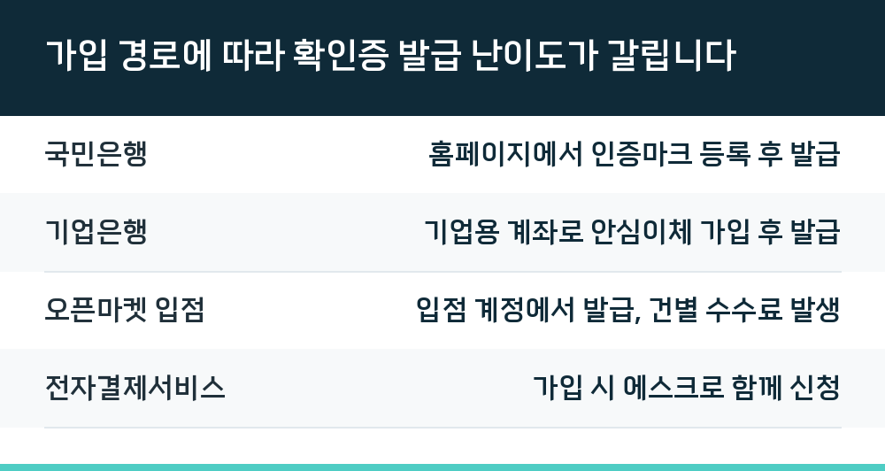 가입 경로에 따라 확인증 발급 난이도가 갈립니다