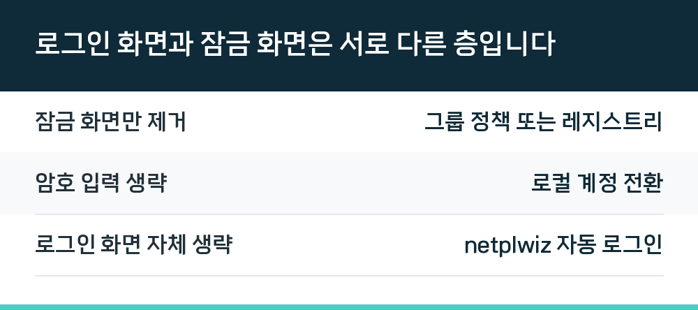 로그인 화면과 잠금 화면은 서로 다른 층입니다