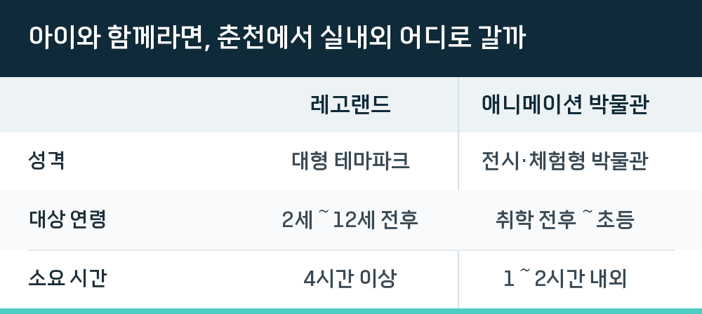 아이와 함께라면, 춘천에서 실내외 어디로 갈까