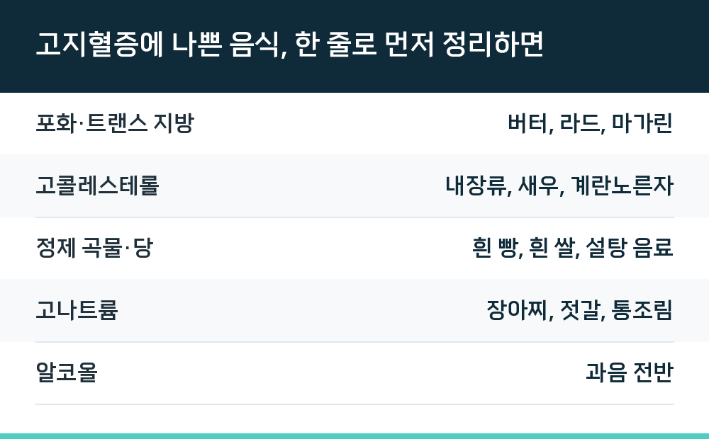 고지혈증에 나쁜 음식, 한 줄로 먼저 정리하면