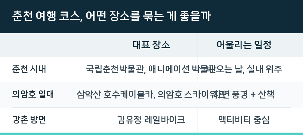 춘천 여행 코스, 어떤 장소를 묶는 게 좋을까