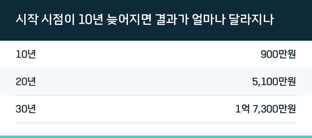 시작 시점이 10년 늦어지면 결과가 얼마나 달라지나