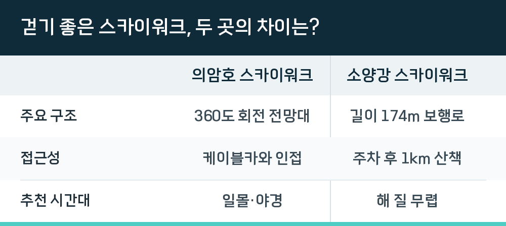 걷기 좋은 스카이워크, 두 곳의 차이는?