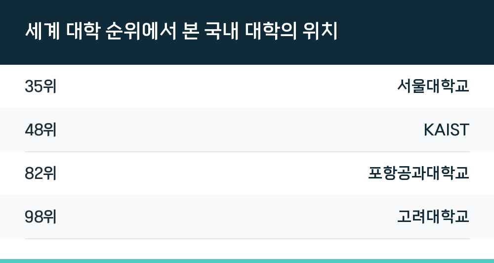 세계 대학 순위에서 본 국내 대학의 위치