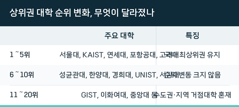 상위권 대학 순위 변화, 무엇이 달라졌나