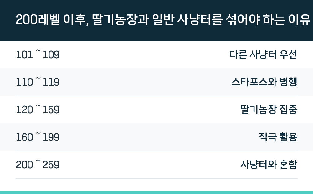 200레벨 이후, 딸기농장과 일반 사냥터를 섞어야 하는 이유