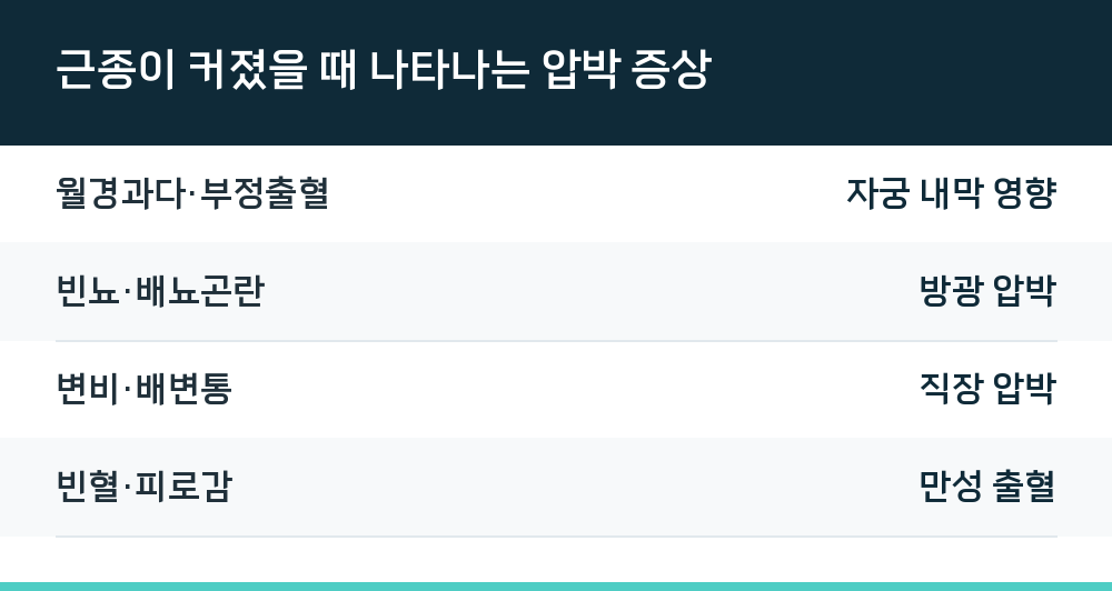 근종이 커졌을 때 나타나는 압박 증상
