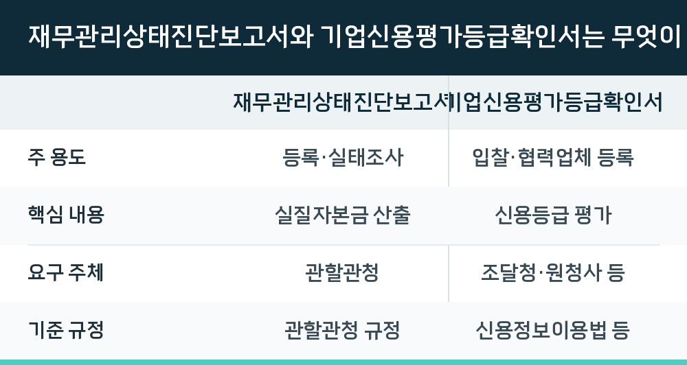재무관리상태진단보고서와 기업신용평가등급확인서는 무엇이 다른가