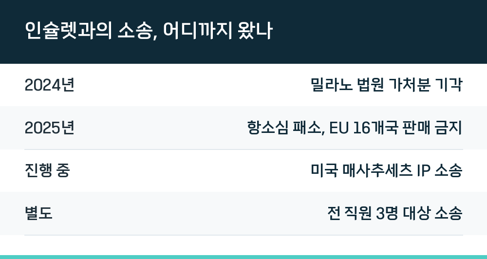 인슐렛과의 소송, 어디까지 왔나