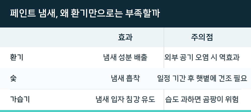 페인트 냄새, 왜 환기만으로는 부족할까
