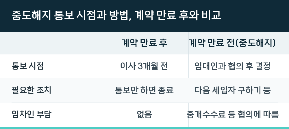 중도해지 통보 시점과 방법, 계약 만료 후와 비교