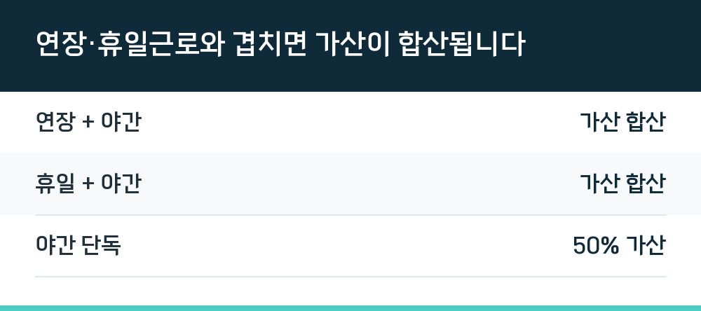 연장·휴일근로와 겹치면 가산이 합산됩니다