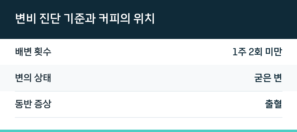 변비 진단 기준과 커피의 위치