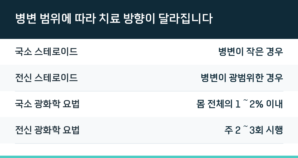 병변 범위에 따라 치료 방향이 달라집니다