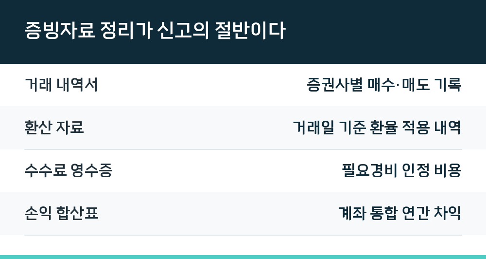 증빙자료 정리가 신고의 절반이다